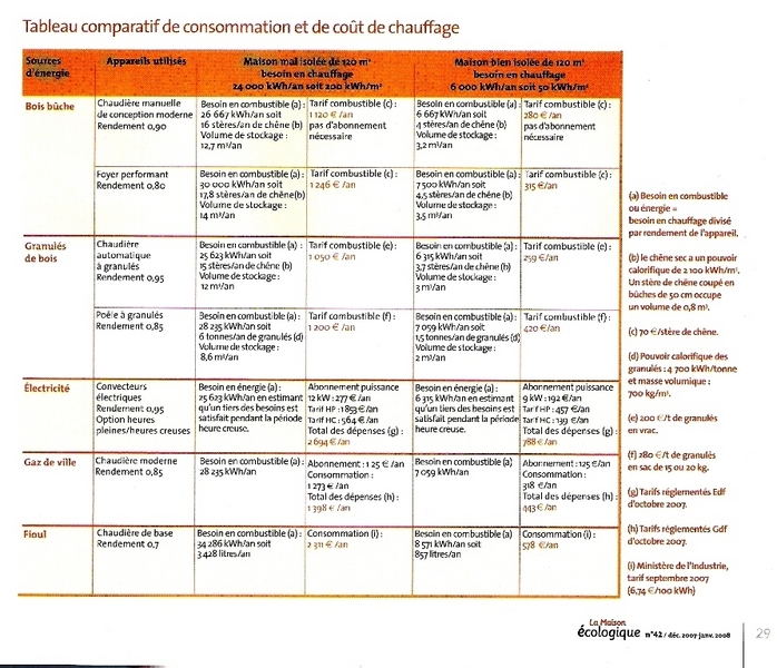 chauffage au bois : comparatif des cots